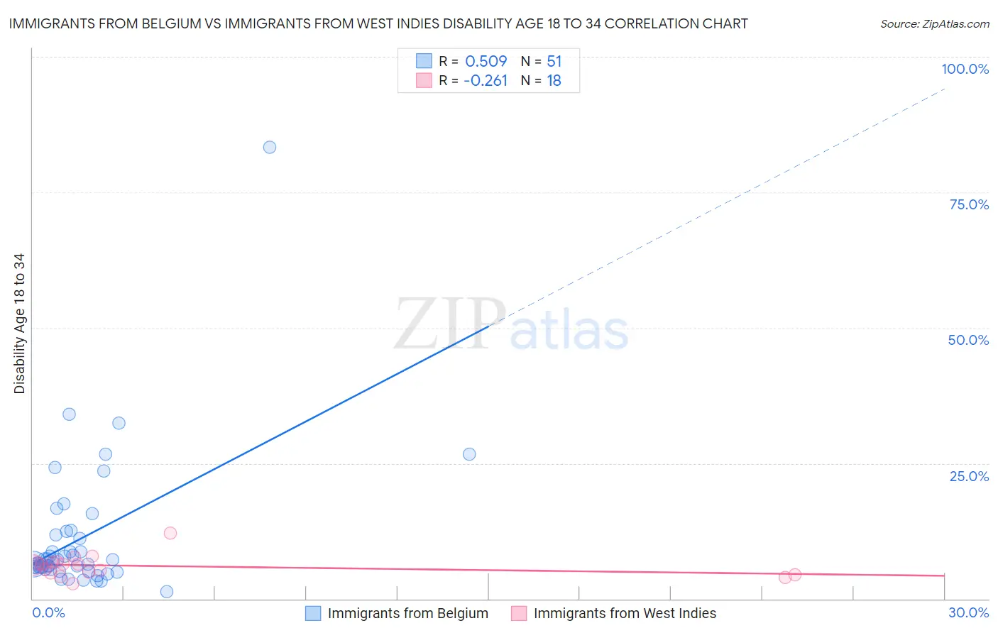 Immigrants from Belgium vs Immigrants from West Indies Disability Age 18 to 34