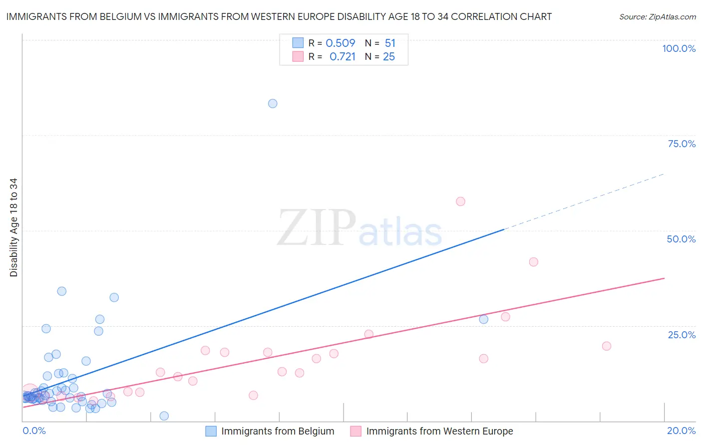 Immigrants from Belgium vs Immigrants from Western Europe Disability Age 18 to 34