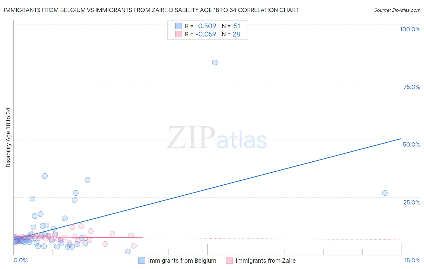 Immigrants from Belgium vs Immigrants from Zaire Disability Age 18 to 34