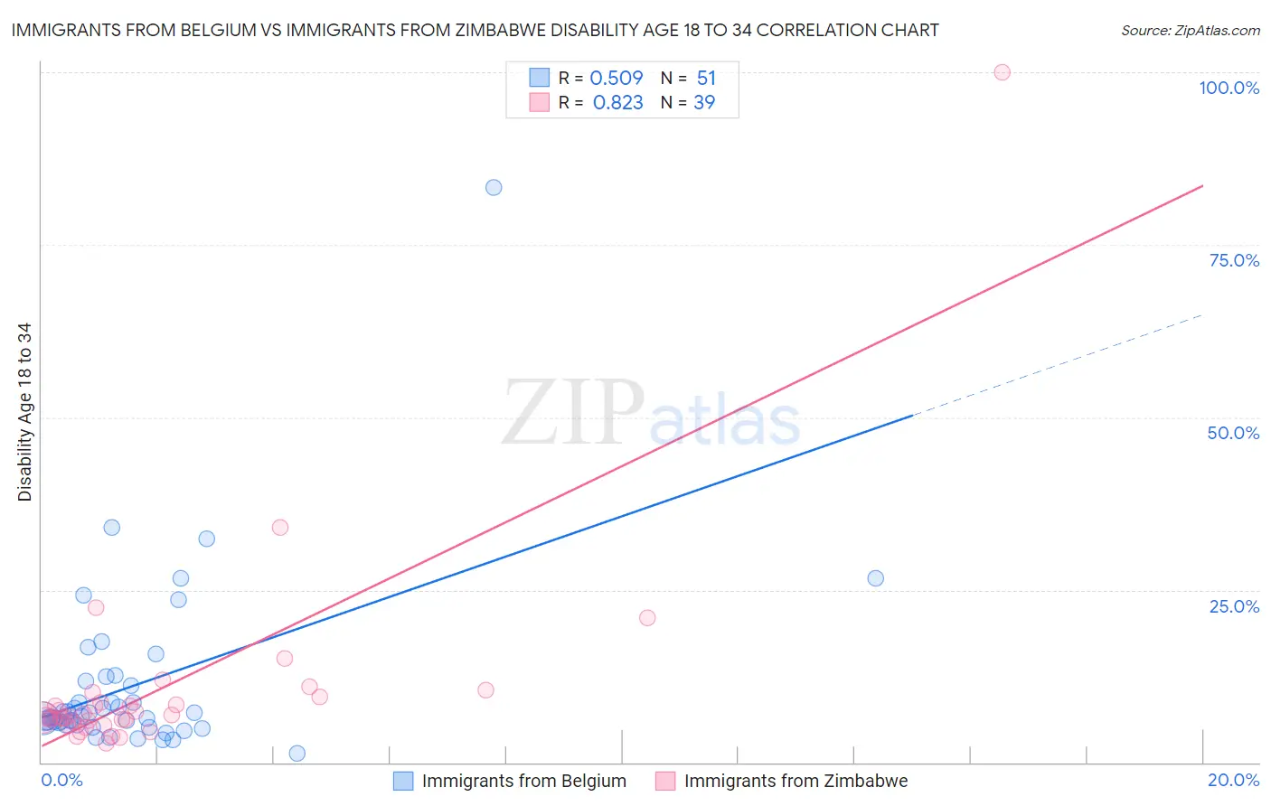 Immigrants from Belgium vs Immigrants from Zimbabwe Disability Age 18 to 34