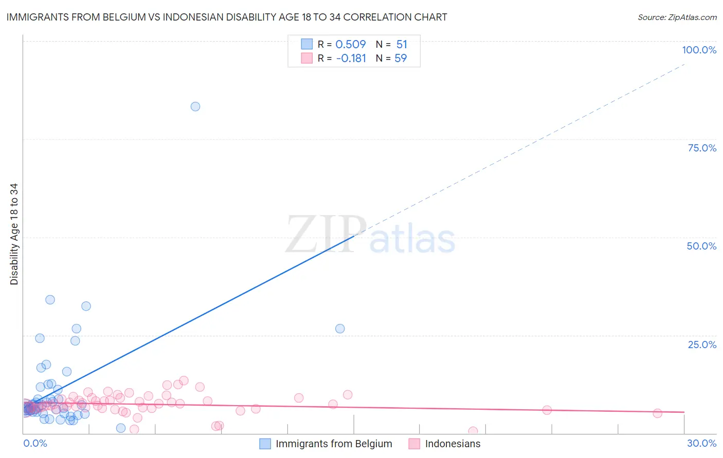 Immigrants from Belgium vs Indonesian Disability Age 18 to 34