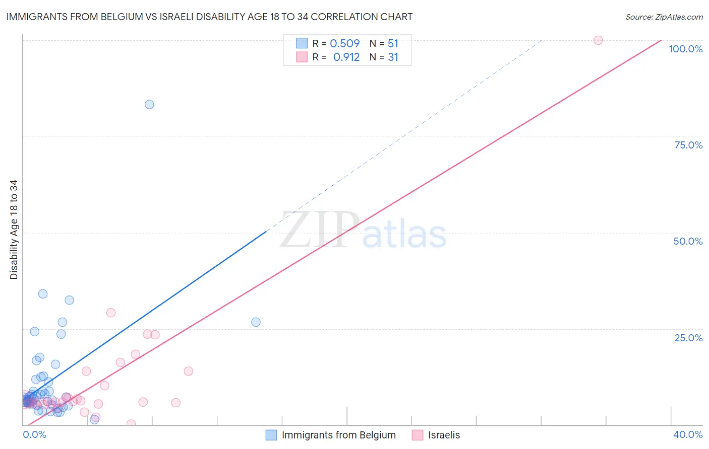 Immigrants from Belgium vs Israeli Disability Age 18 to 34