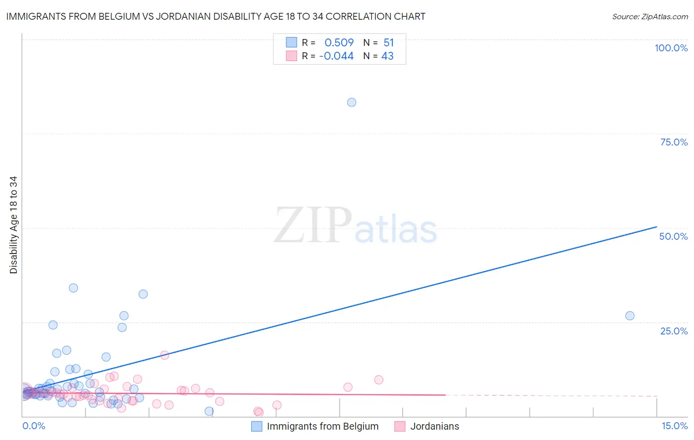 Immigrants from Belgium vs Jordanian Disability Age 18 to 34