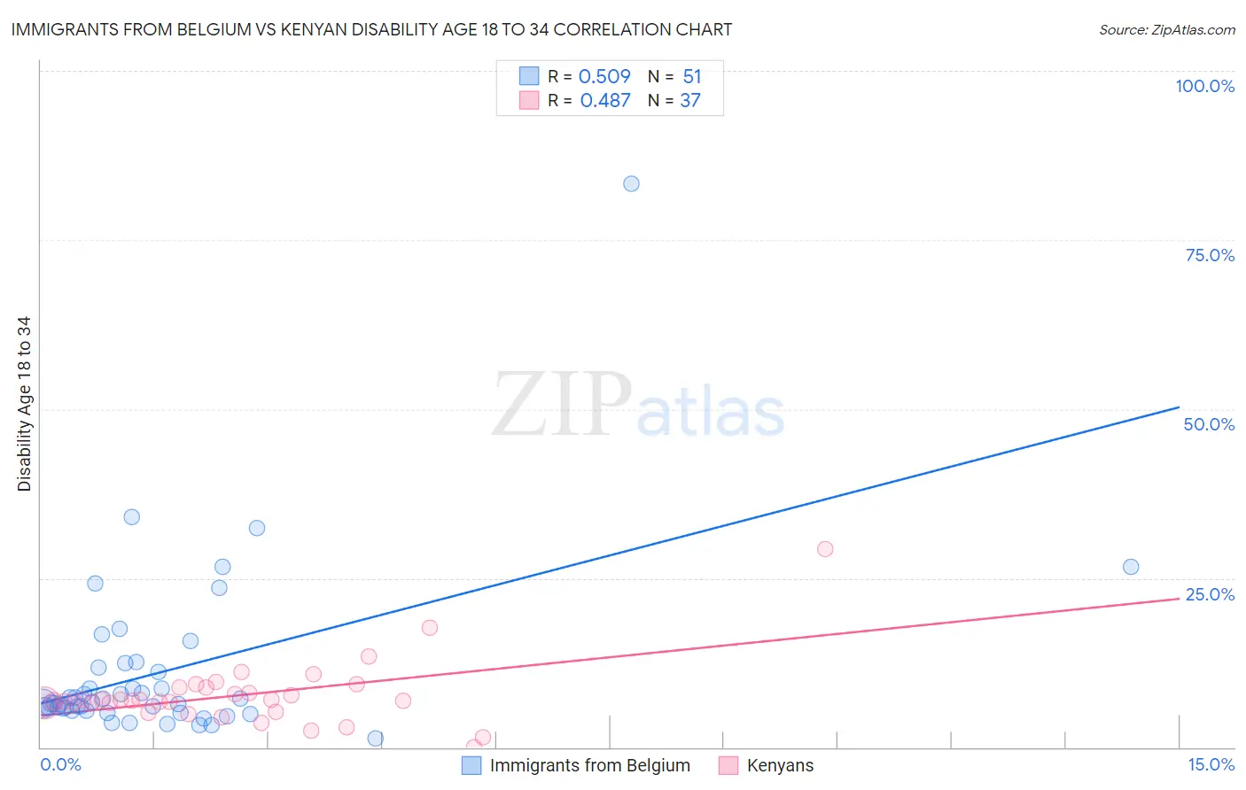 Immigrants from Belgium vs Kenyan Disability Age 18 to 34