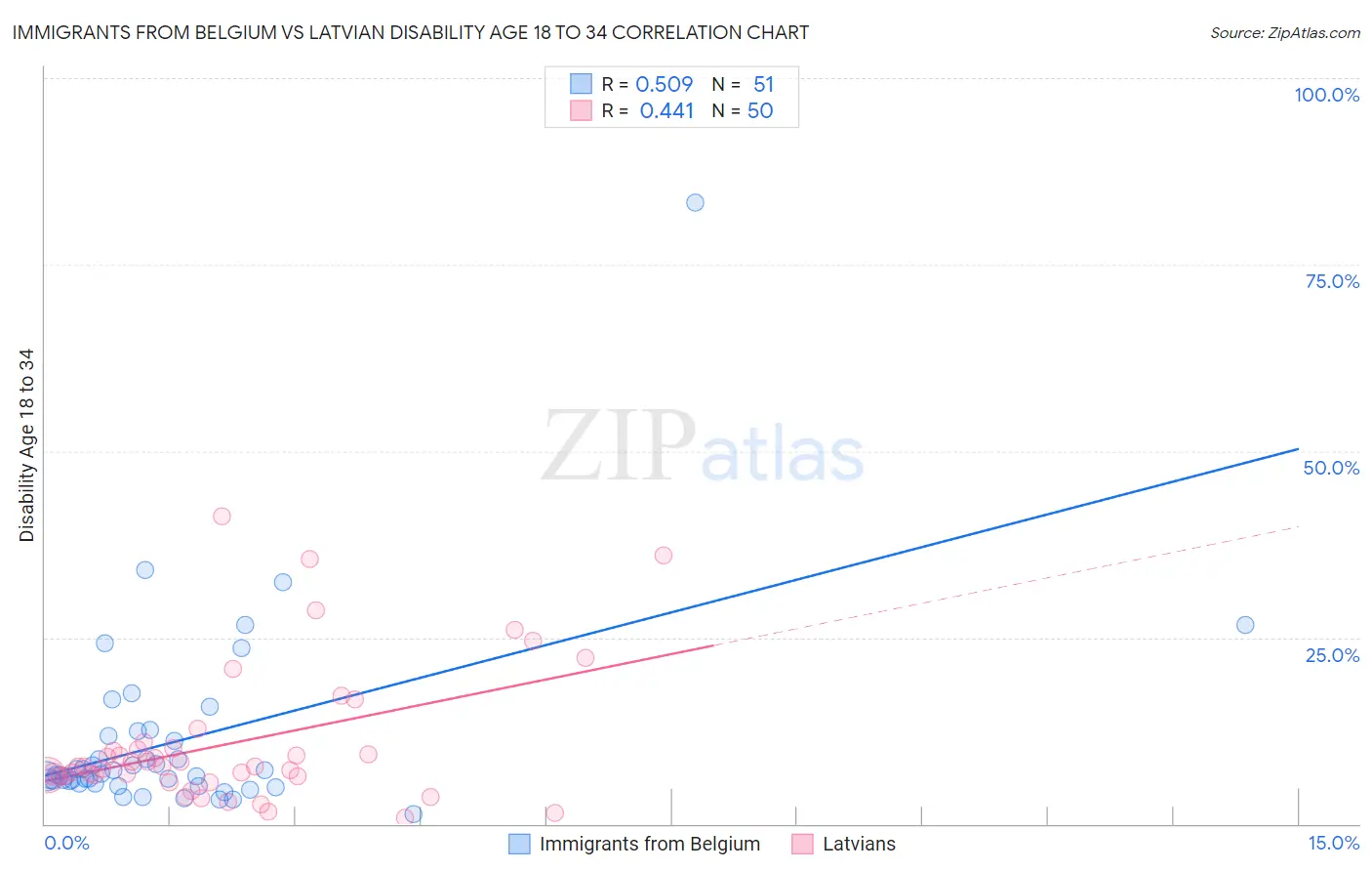 Immigrants from Belgium vs Latvian Disability Age 18 to 34