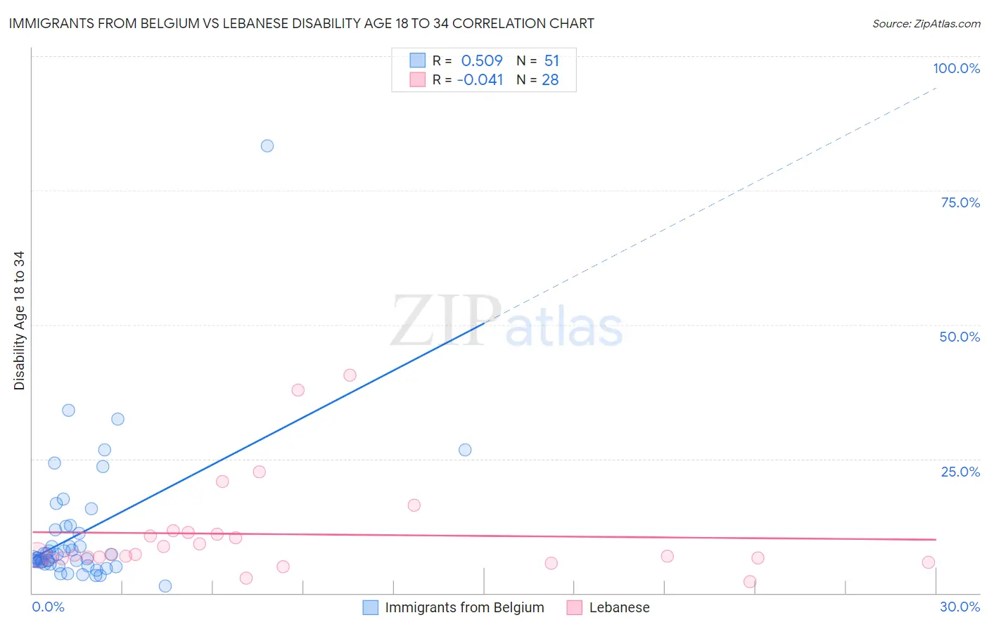 Immigrants from Belgium vs Lebanese Disability Age 18 to 34