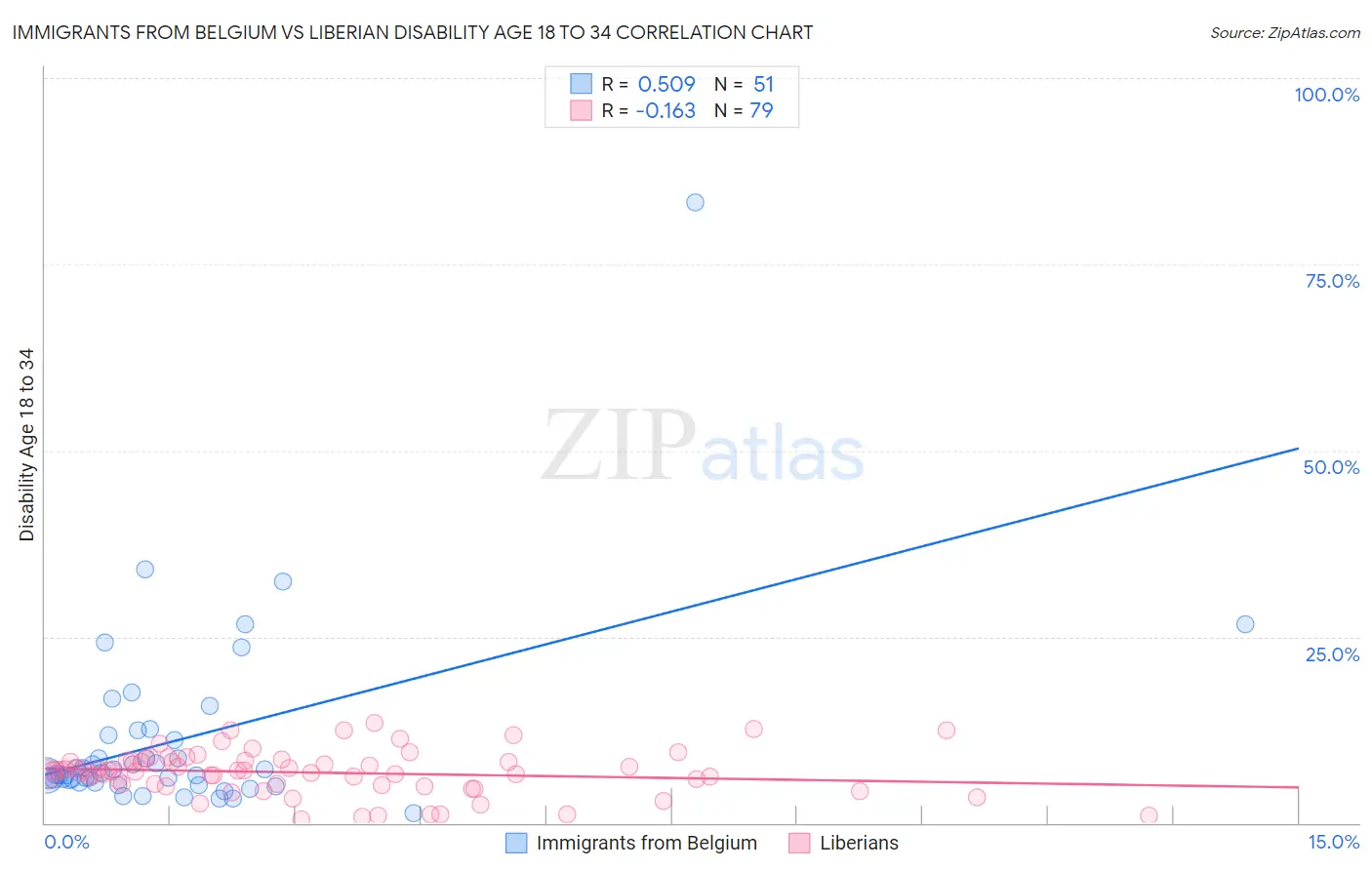 Immigrants from Belgium vs Liberian Disability Age 18 to 34