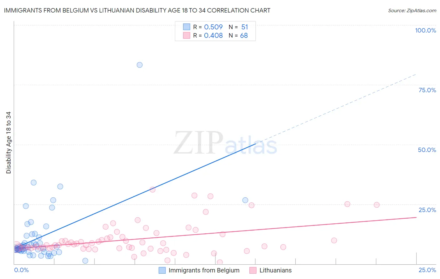 Immigrants from Belgium vs Lithuanian Disability Age 18 to 34