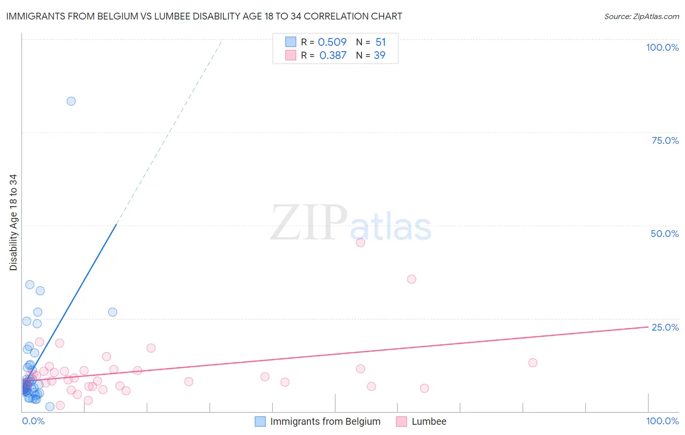 Immigrants from Belgium vs Lumbee Disability Age 18 to 34