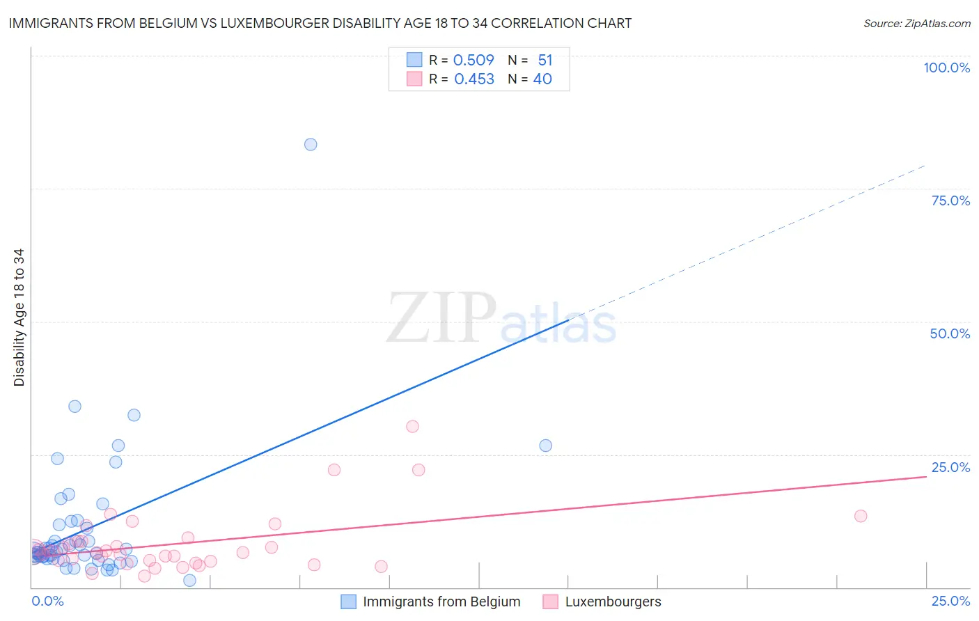 Immigrants from Belgium vs Luxembourger Disability Age 18 to 34