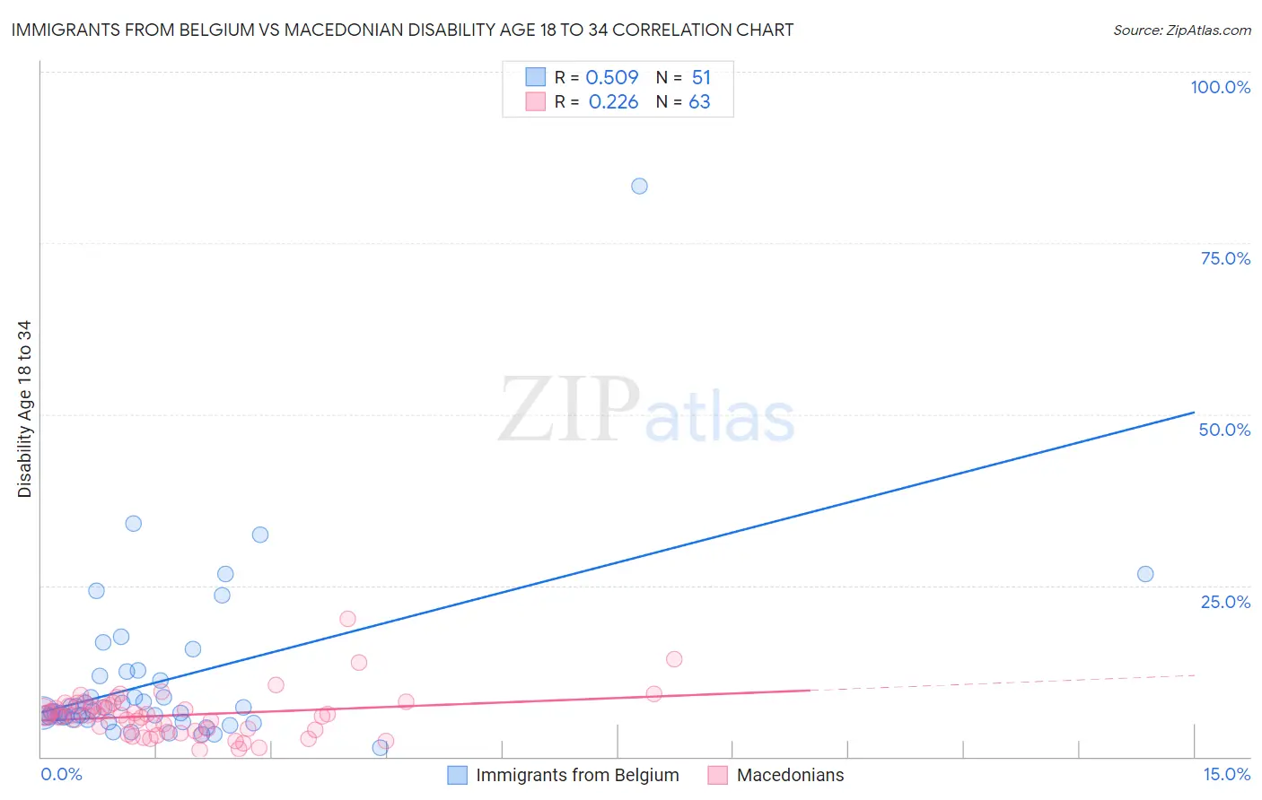 Immigrants from Belgium vs Macedonian Disability Age 18 to 34