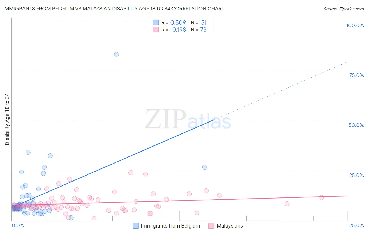 Immigrants from Belgium vs Malaysian Disability Age 18 to 34