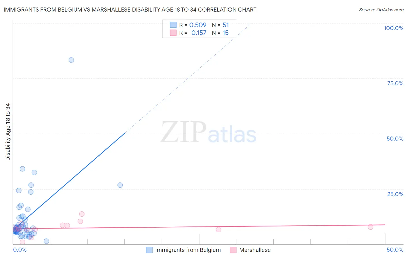 Immigrants from Belgium vs Marshallese Disability Age 18 to 34