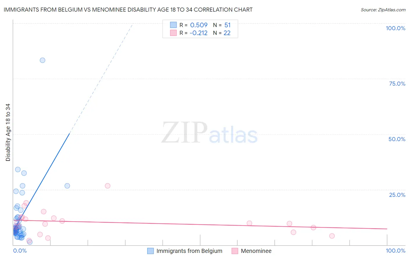 Immigrants from Belgium vs Menominee Disability Age 18 to 34
