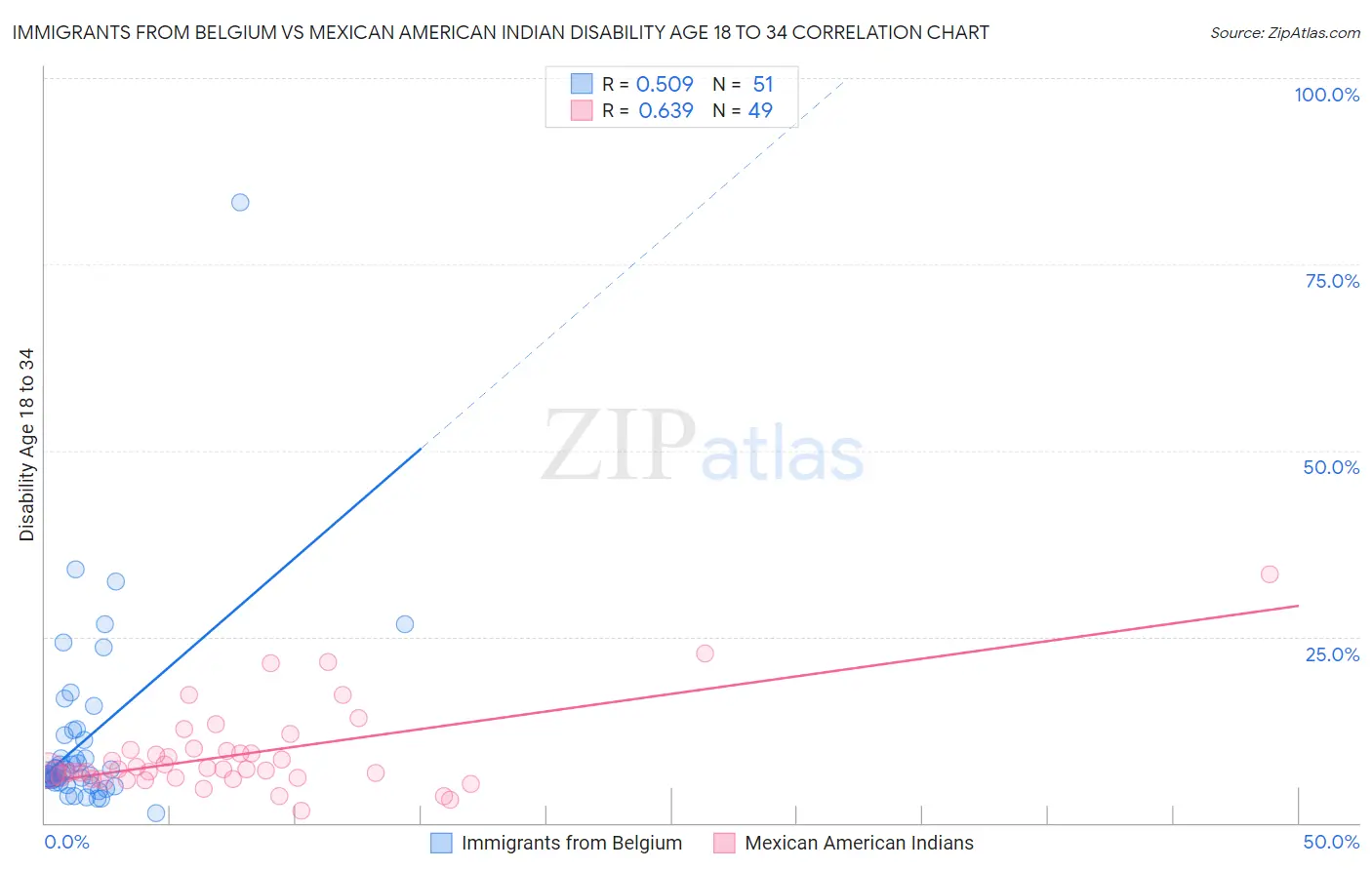 Immigrants from Belgium vs Mexican American Indian Disability Age 18 to 34