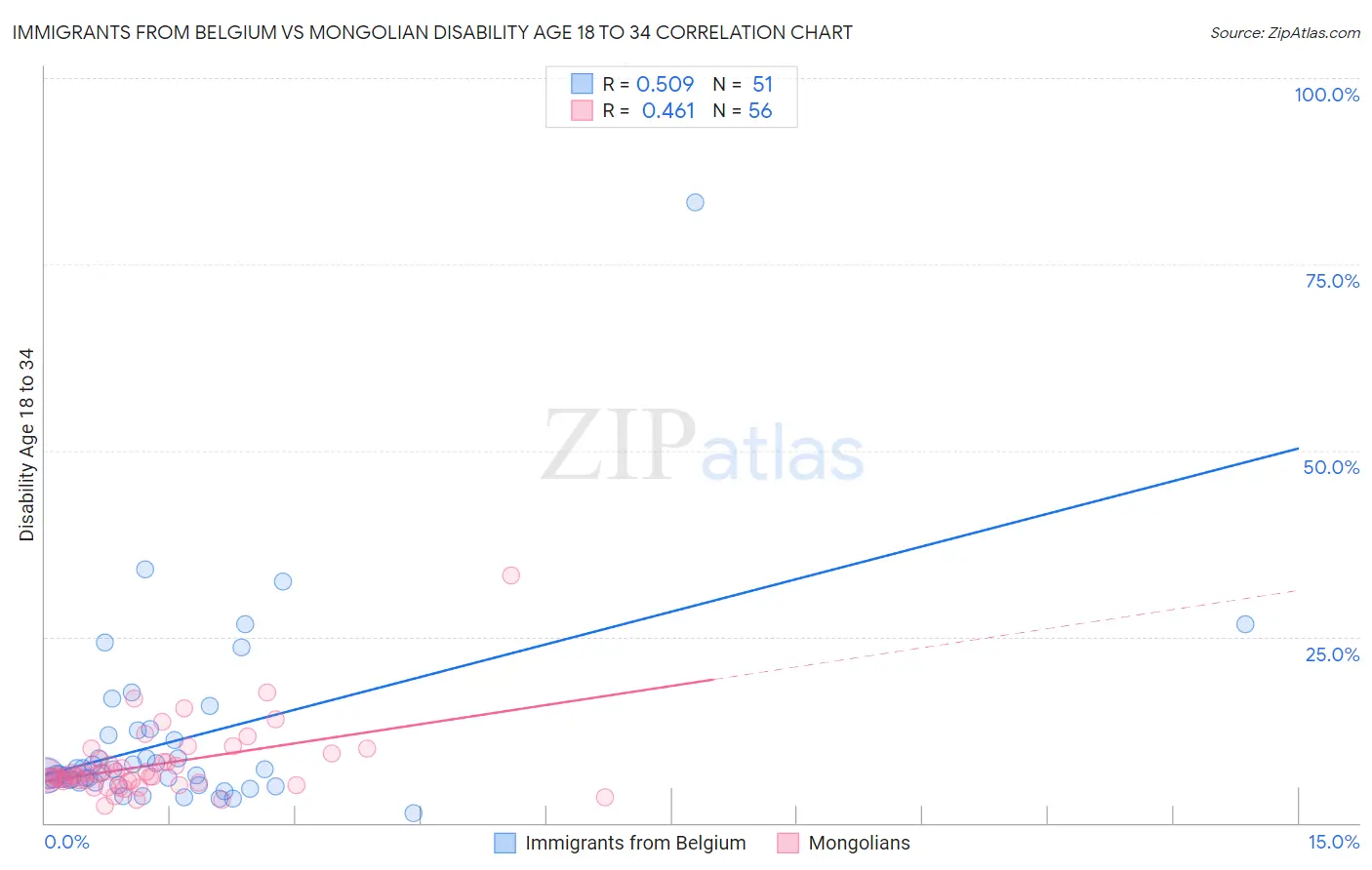 Immigrants from Belgium vs Mongolian Disability Age 18 to 34