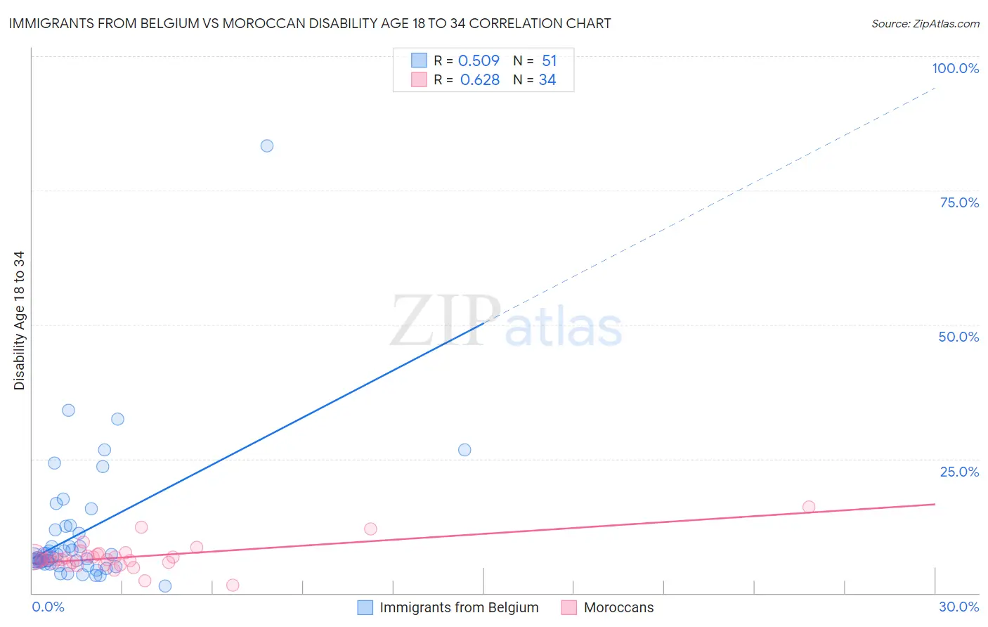 Immigrants from Belgium vs Moroccan Disability Age 18 to 34