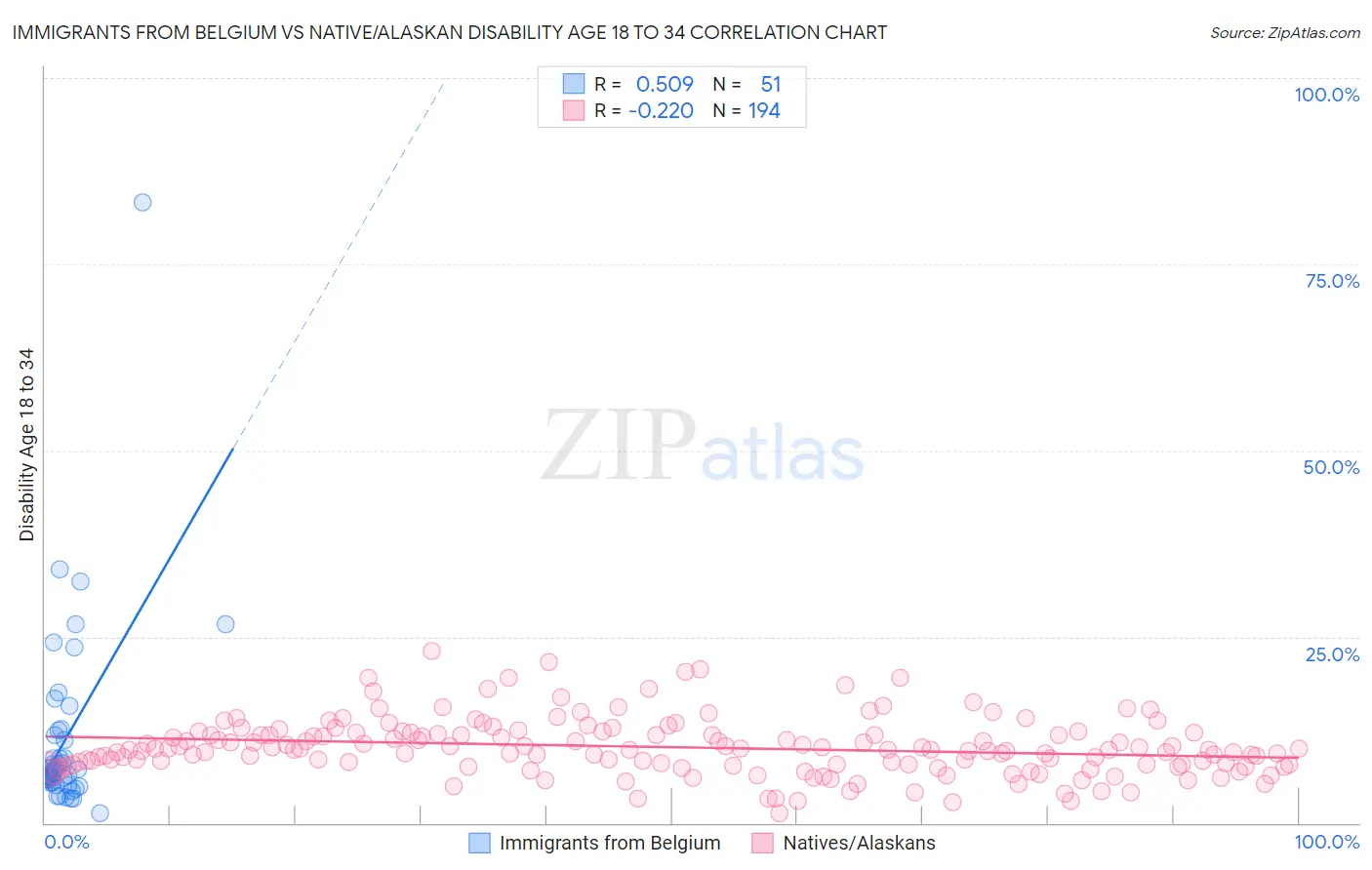 Immigrants from Belgium vs Native/Alaskan Disability Age 18 to 34