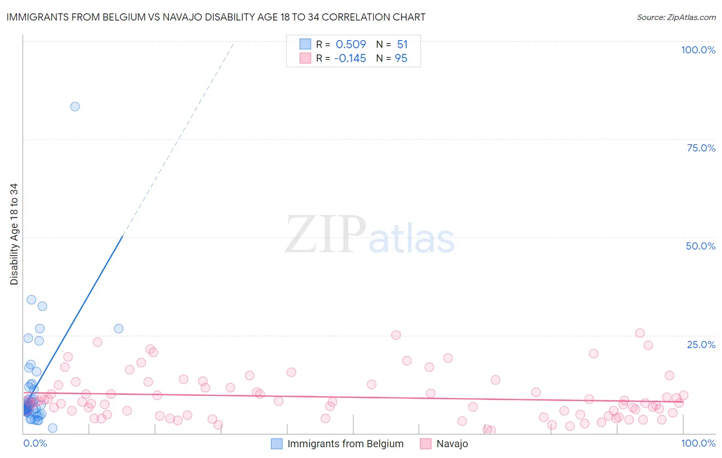 Immigrants from Belgium vs Navajo Disability Age 18 to 34