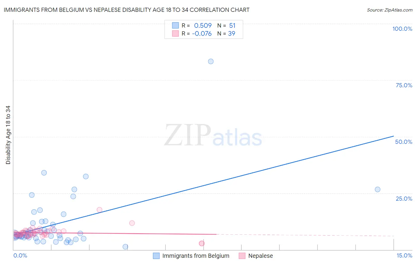 Immigrants from Belgium vs Nepalese Disability Age 18 to 34