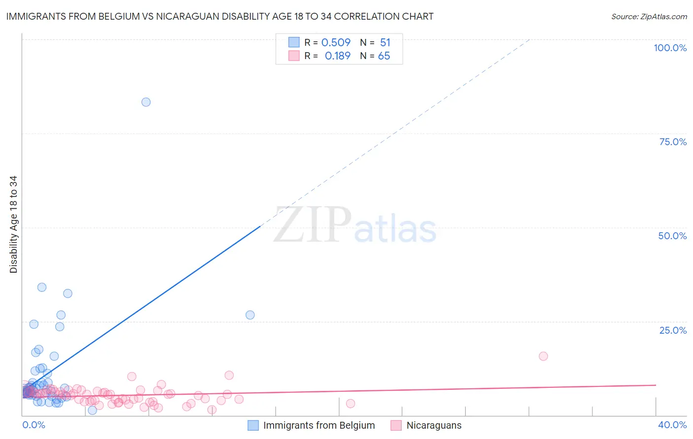 Immigrants from Belgium vs Nicaraguan Disability Age 18 to 34