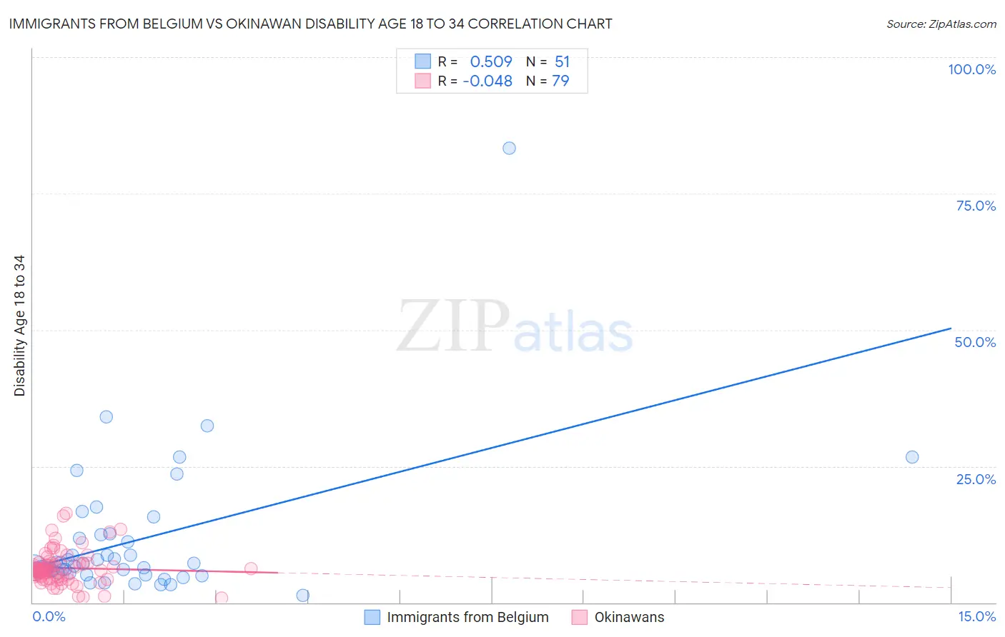 Immigrants from Belgium vs Okinawan Disability Age 18 to 34