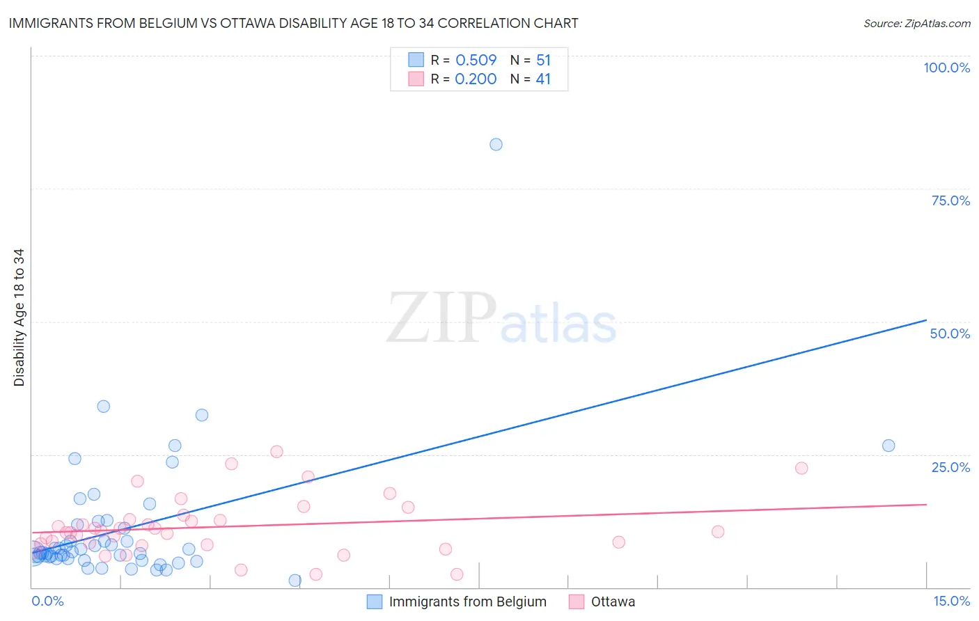 Immigrants from Belgium vs Ottawa Disability Age 18 to 34