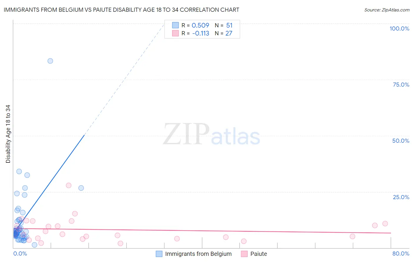 Immigrants from Belgium vs Paiute Disability Age 18 to 34