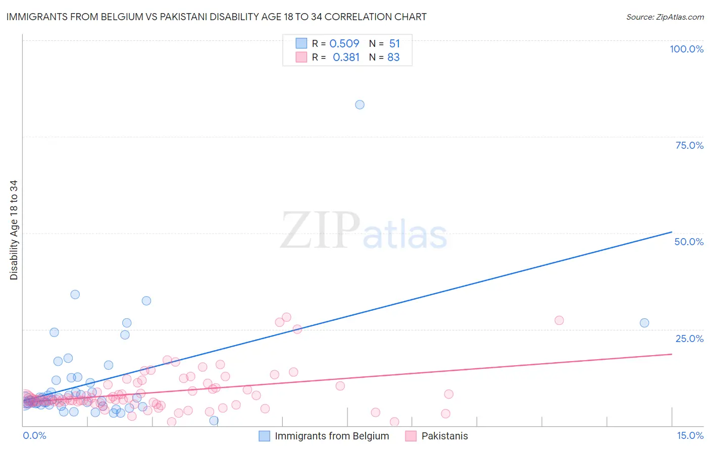 Immigrants from Belgium vs Pakistani Disability Age 18 to 34