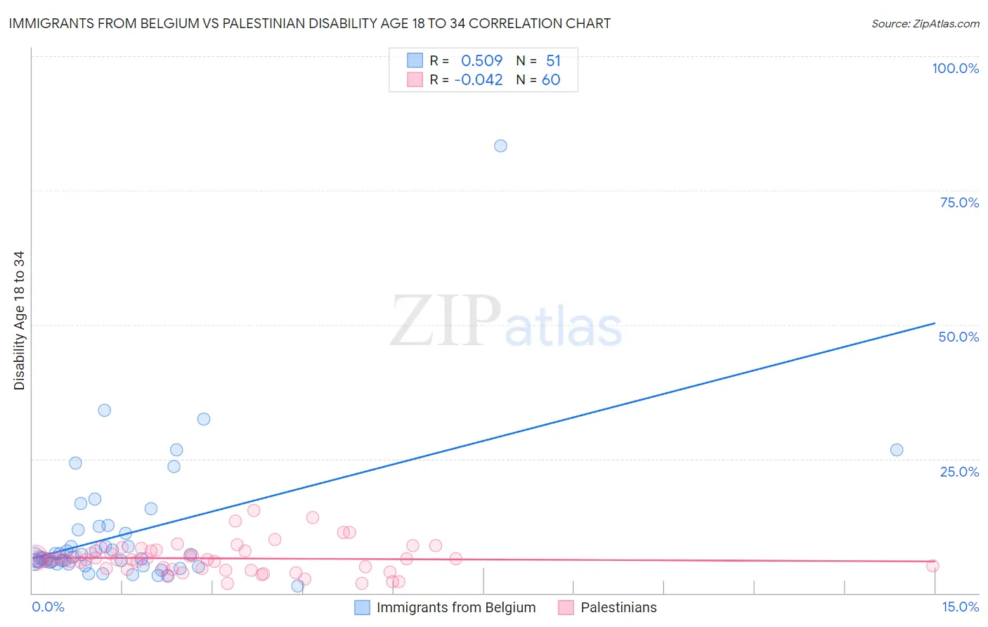 Immigrants from Belgium vs Palestinian Disability Age 18 to 34