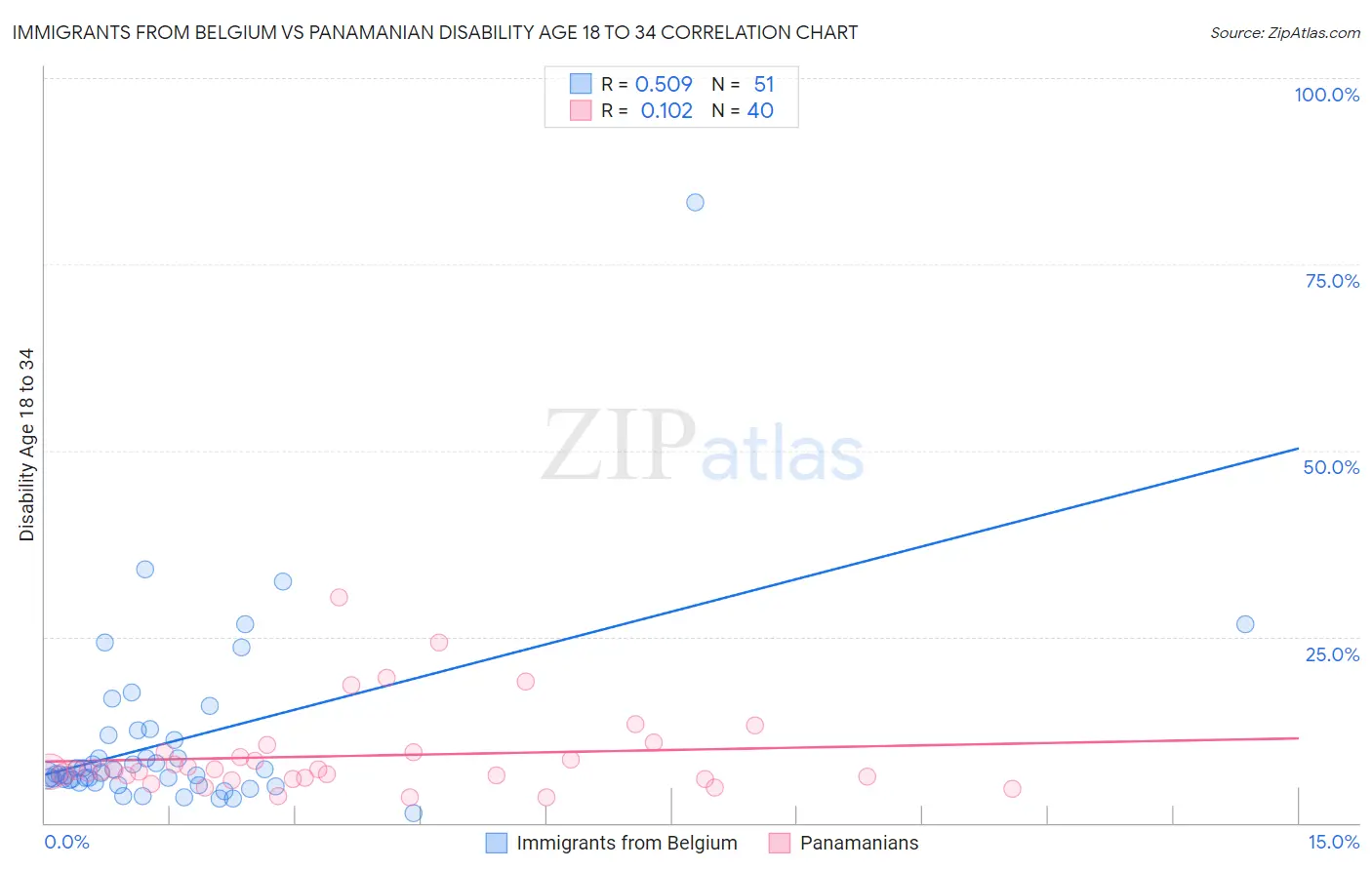 Immigrants from Belgium vs Panamanian Disability Age 18 to 34