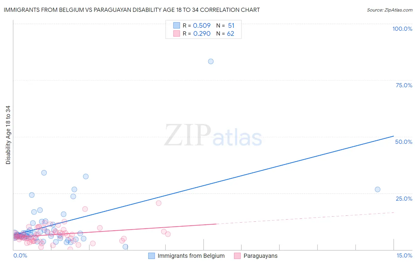 Immigrants from Belgium vs Paraguayan Disability Age 18 to 34