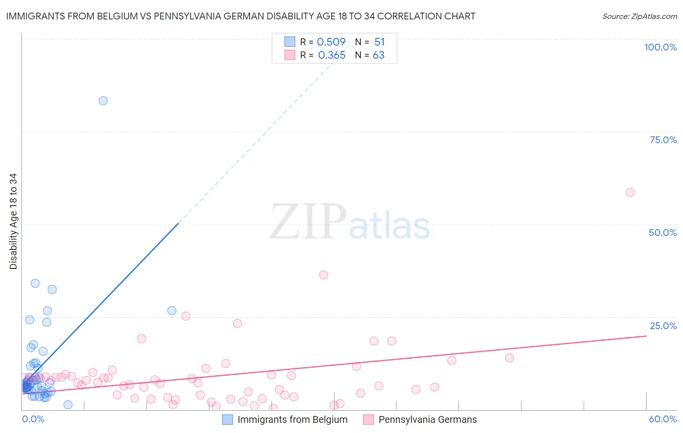 Immigrants from Belgium vs Pennsylvania German Disability Age 18 to 34