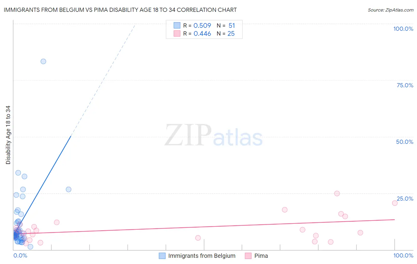 Immigrants from Belgium vs Pima Disability Age 18 to 34