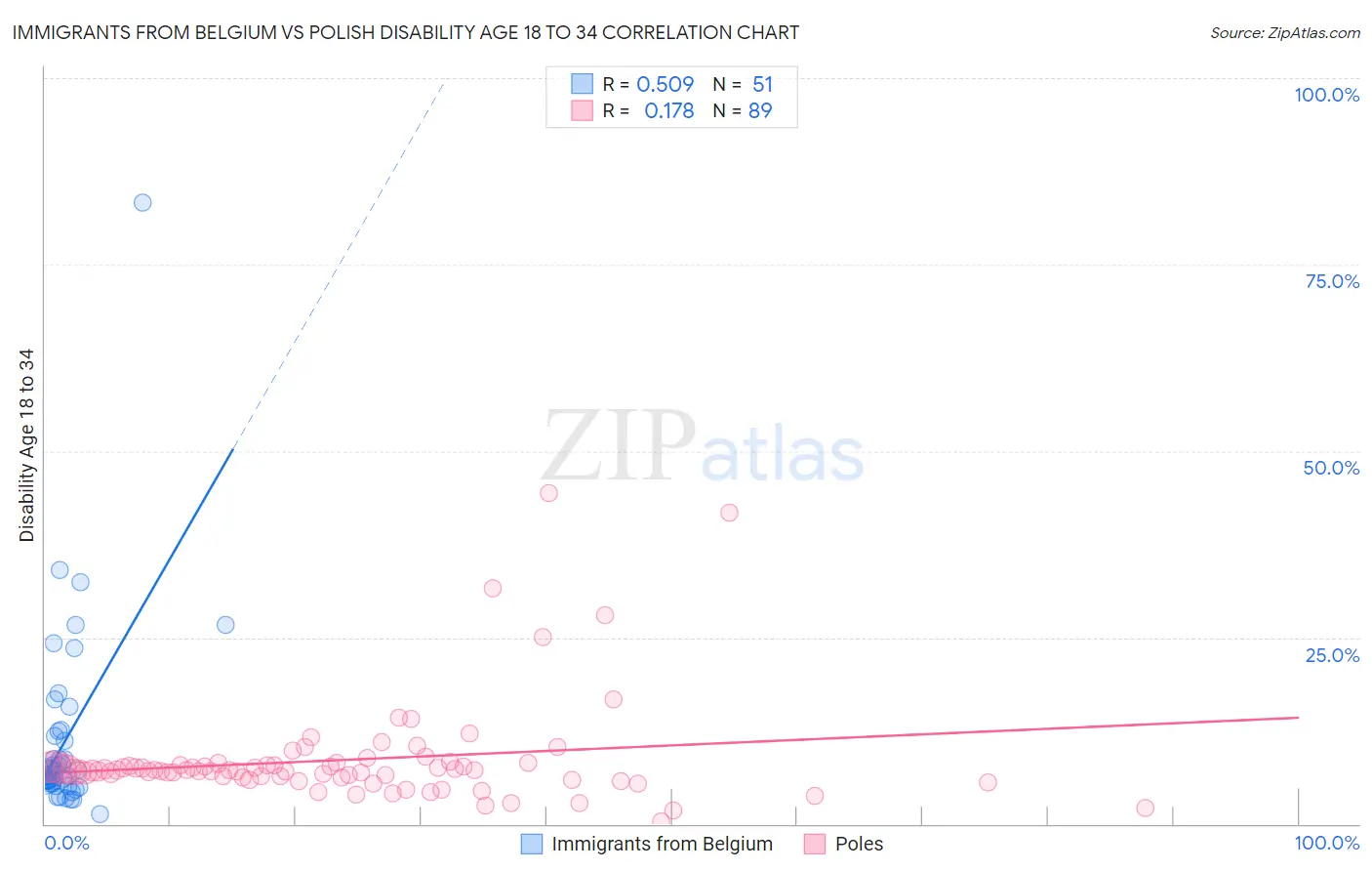 Immigrants from Belgium vs Polish Disability Age 18 to 34