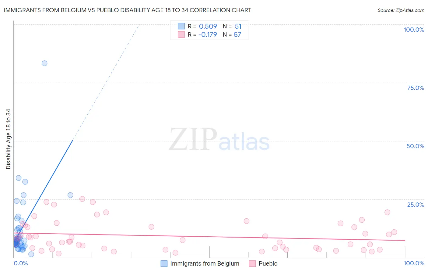 Immigrants from Belgium vs Pueblo Disability Age 18 to 34