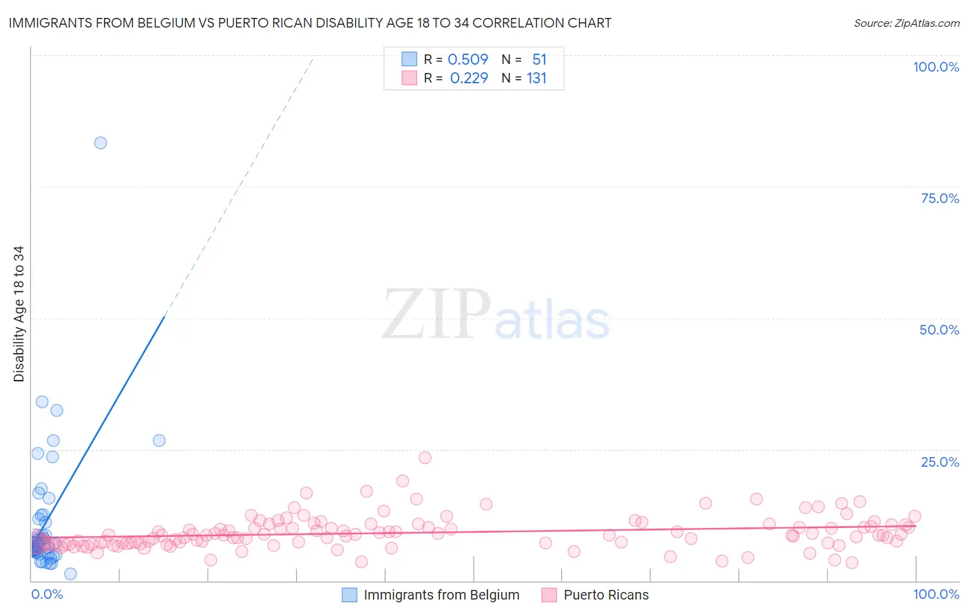 Immigrants from Belgium vs Puerto Rican Disability Age 18 to 34
