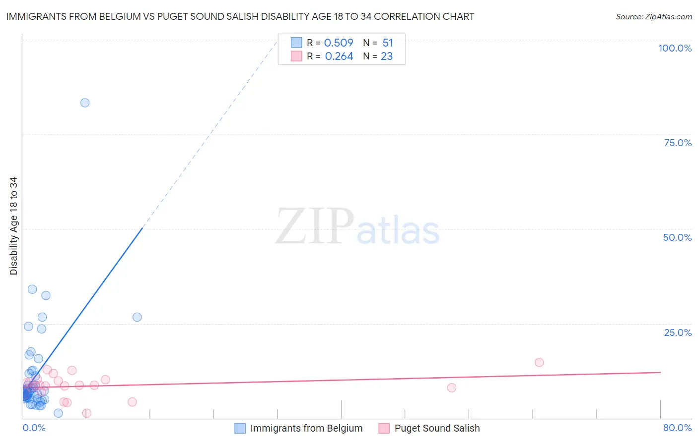 Immigrants from Belgium vs Puget Sound Salish Disability Age 18 to 34