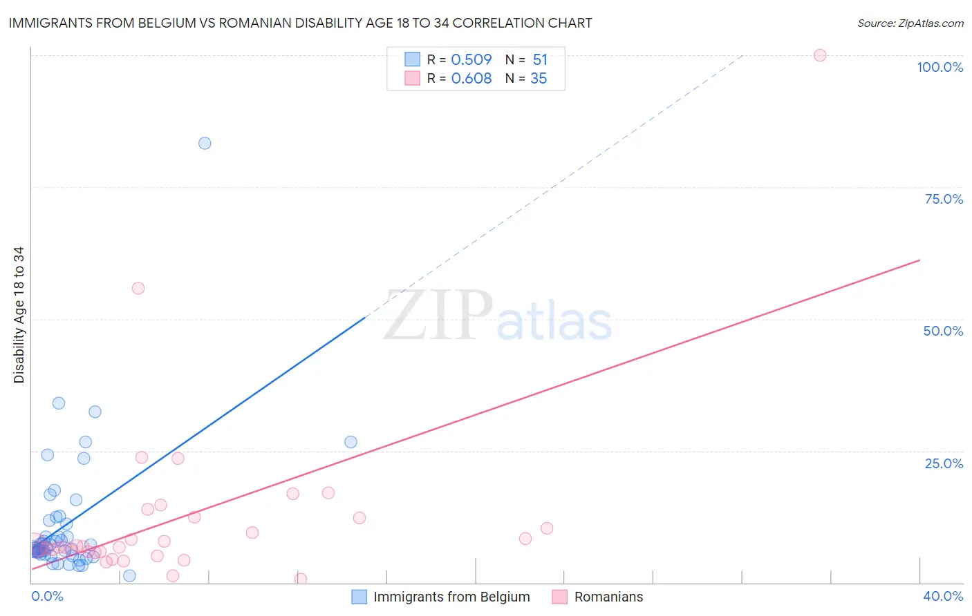 Immigrants from Belgium vs Romanian Disability Age 18 to 34