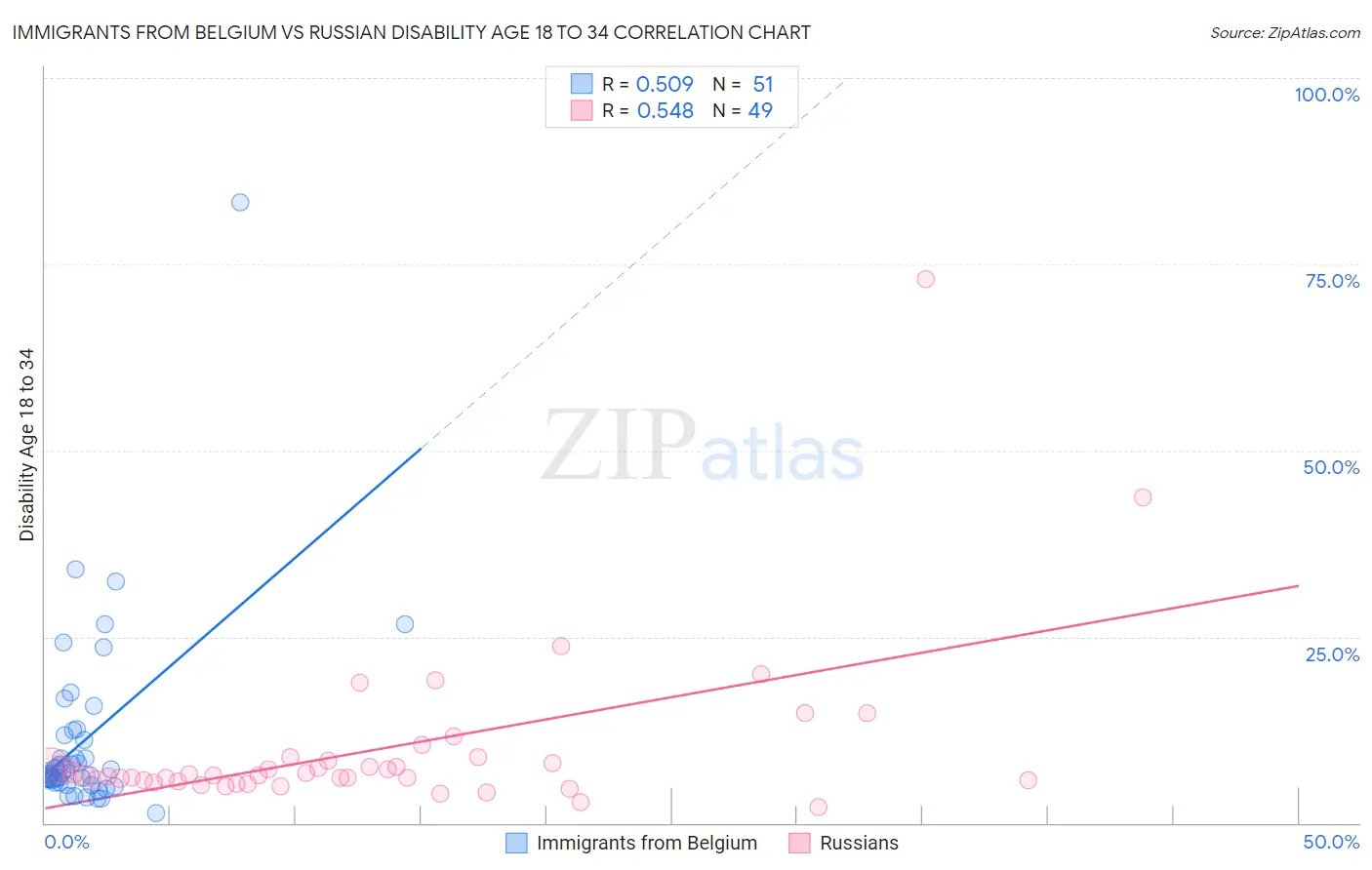 Immigrants from Belgium vs Russian Disability Age 18 to 34