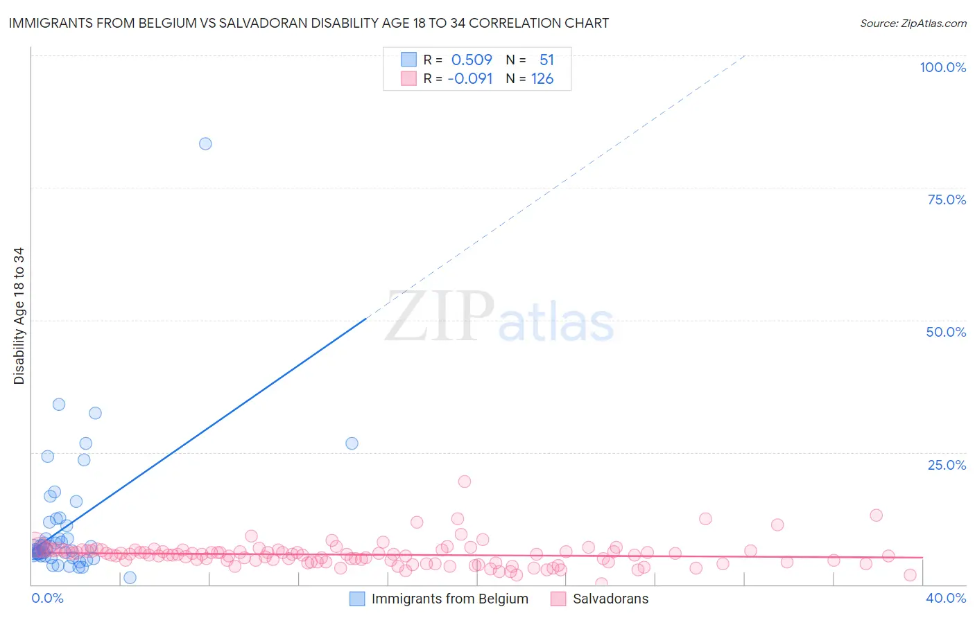 Immigrants from Belgium vs Salvadoran Disability Age 18 to 34