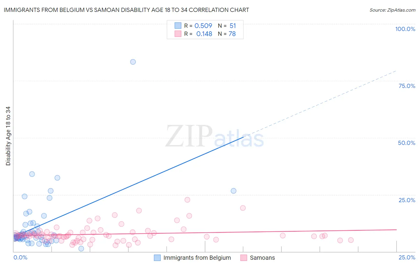 Immigrants from Belgium vs Samoan Disability Age 18 to 34