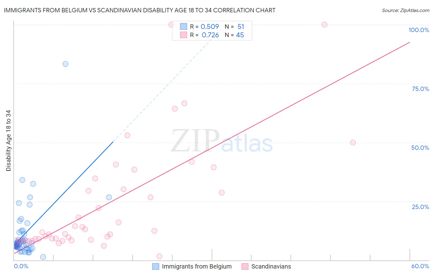 Immigrants from Belgium vs Scandinavian Disability Age 18 to 34