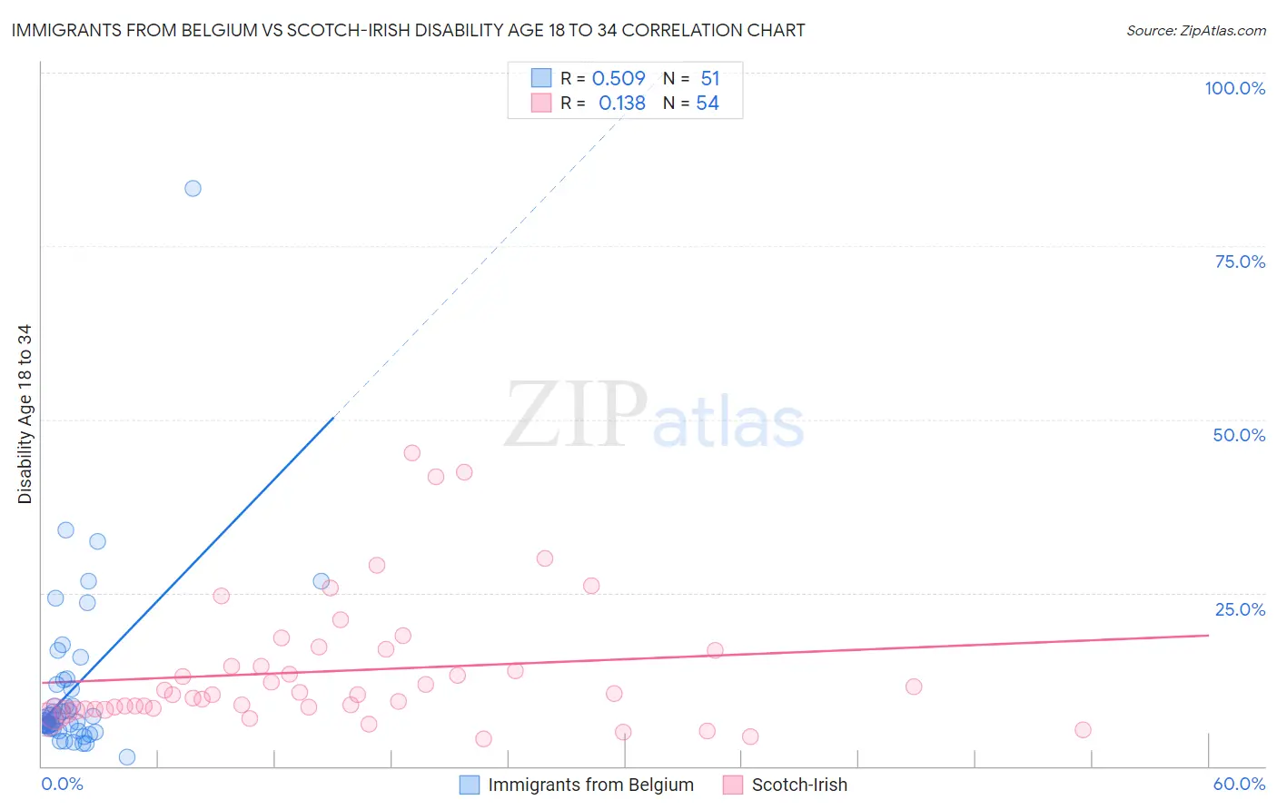 Immigrants from Belgium vs Scotch-Irish Disability Age 18 to 34