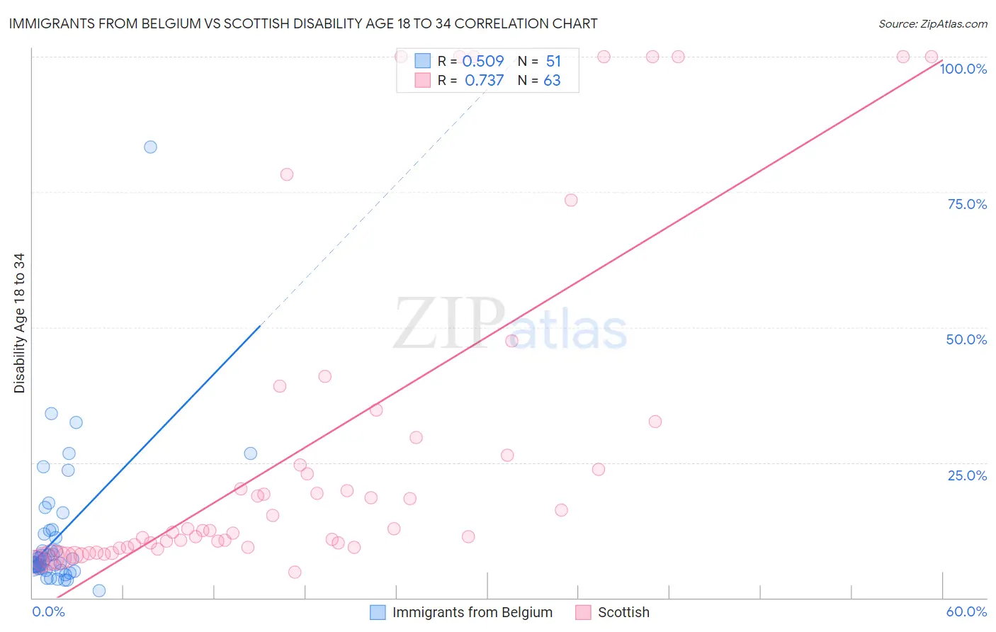 Immigrants from Belgium vs Scottish Disability Age 18 to 34