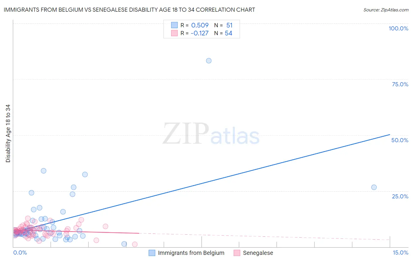 Immigrants from Belgium vs Senegalese Disability Age 18 to 34