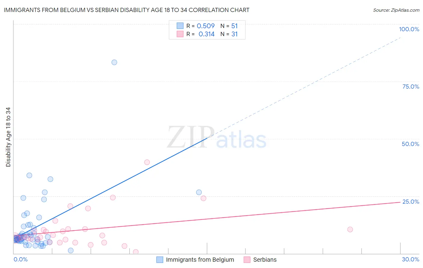 Immigrants from Belgium vs Serbian Disability Age 18 to 34