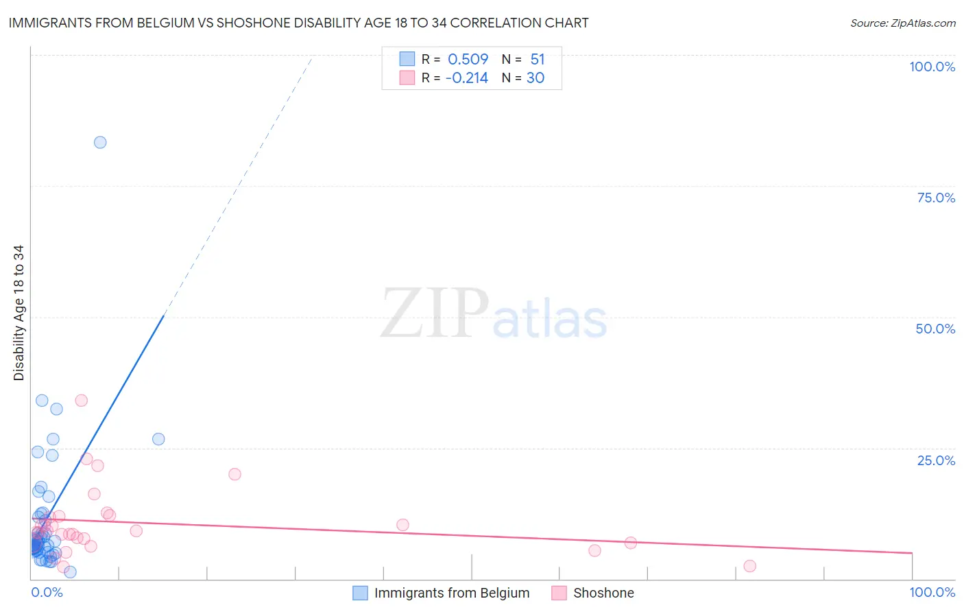 Immigrants from Belgium vs Shoshone Disability Age 18 to 34