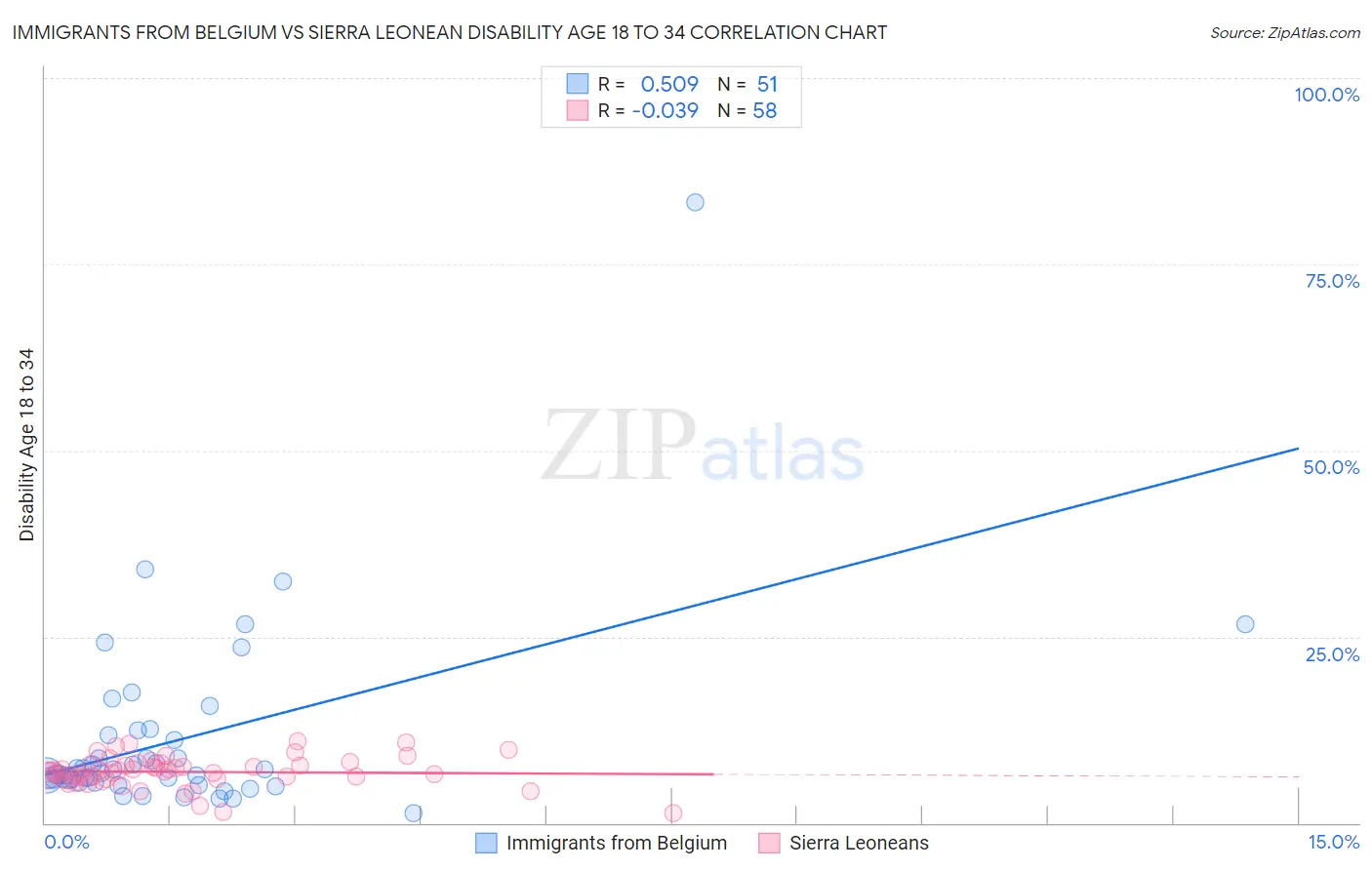 Immigrants from Belgium vs Sierra Leonean Disability Age 18 to 34