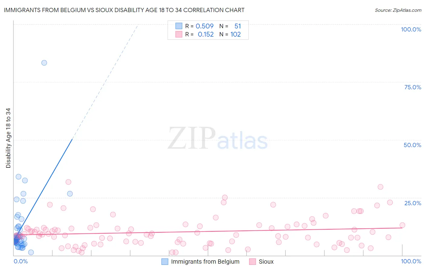 Immigrants from Belgium vs Sioux Disability Age 18 to 34